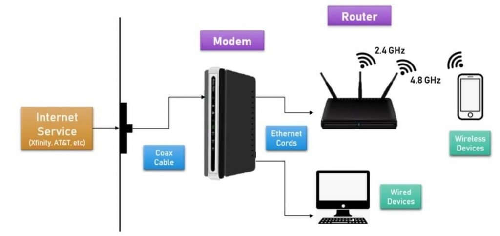 Modem vs Router What is the Difference
