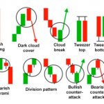 Best Candlestick Chart Patterns for Beginners